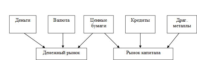 Определить как соотносятся понятия финансы деньги валюта валютные ценности драгоценные металлы схема