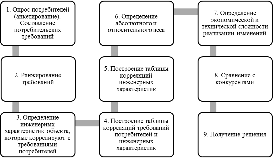 Ранжирование требований. Ранжирование потребительских требований. QFD анализ.