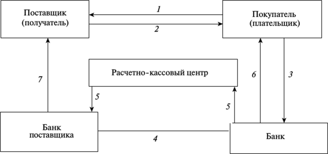 Получатель средств. Расчеты прямое дебетование схема. Схема по платежному поручению. Платёжное поручение схема с РКЦ. Схема расчета платежными поручениями с расчетно кассовыми центрами.