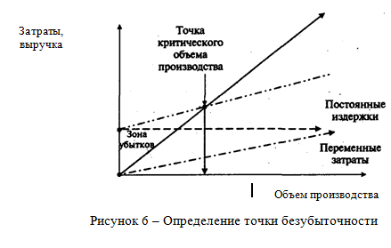 102013 0148 10 Расчет точки безубыточности производственной деятельности предприятия