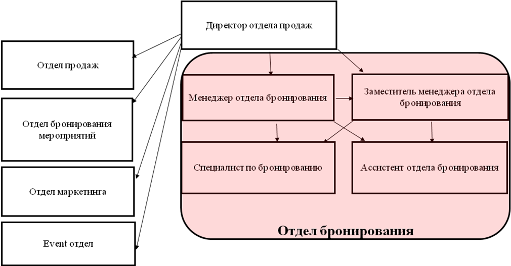 Отдел бронирования москва