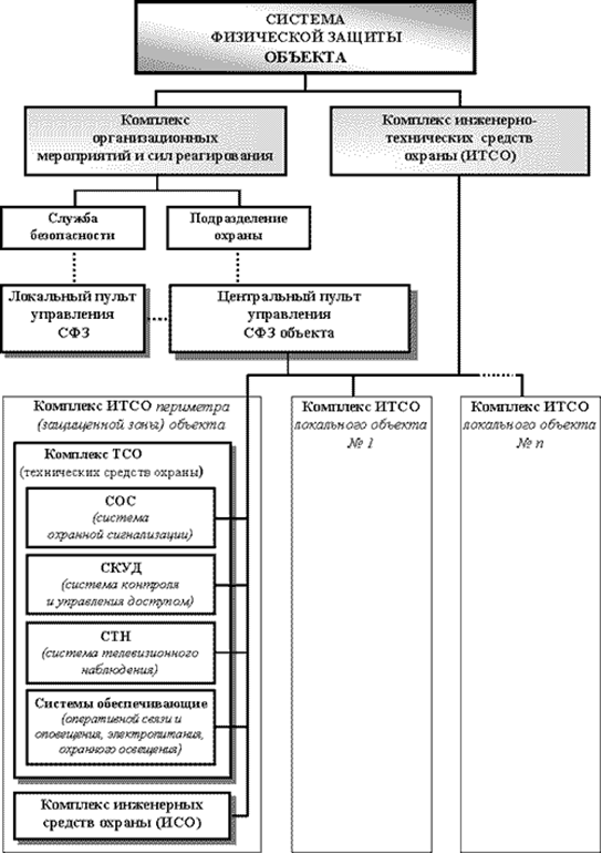 Комплекс инженерно технических средств охраны. Инженерно технические средства охраны ИТСО схема. Структурная схема СФЗ. Структура системы охраны объектов. Структуру и состав СФЗ.
