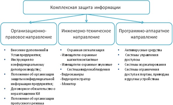 Комплексная организация. Основные средства реализации комплексной системы защиты информации. Структура комплексной системы защиты информации. Место правовых мер в системе комплексной защиты информации. Структурная схема комплексной системы защиты информации.