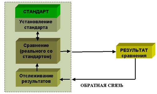 Функциональная модель обратной связи