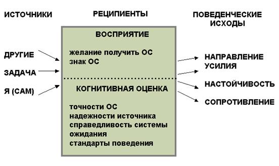 Концептуальная модель обратной связи как процесса восприятия