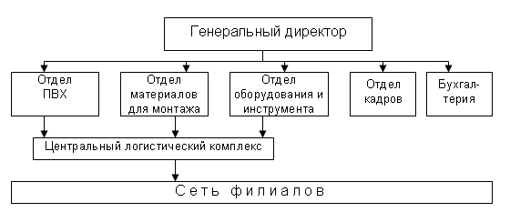 Анализ существующих организационных структур управления предприятием и особенностей их применения в российской экономике