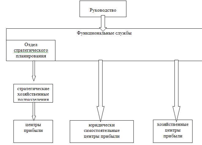 Совершенствование организационной структуры ООО &amp;quot;Славия&amp;quot;