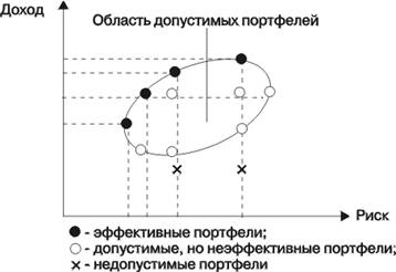 Графическая интерпретация модели Марковица