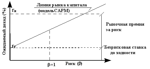 Графическая интерпретация модели ценообразования на капитальные активы