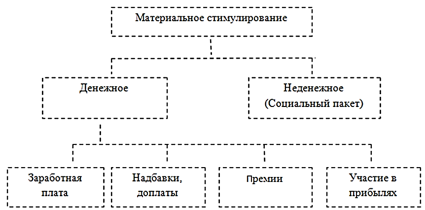 Какой вид бизнеса пропущен в схеме