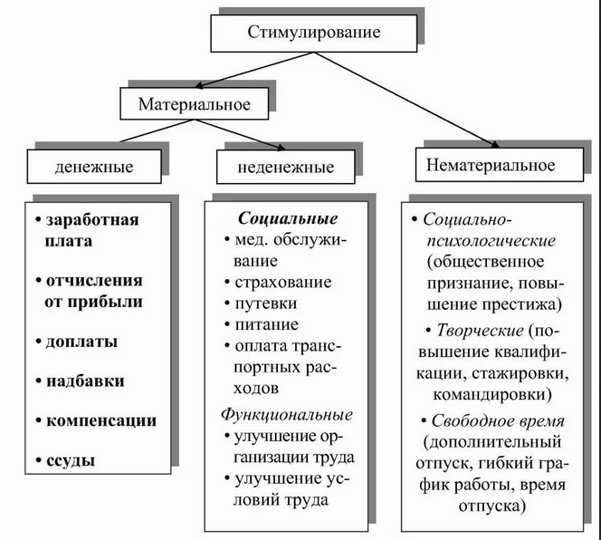 Стимулирование деятельности