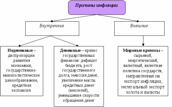 Кратко опишите последствия инфляции заполнив схему