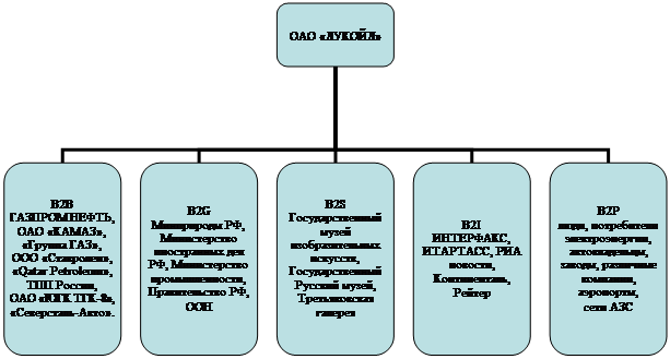 Структура управления лукойл схема