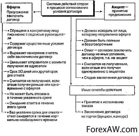 http://economic-definition.com/Images/Forex_Otzovik/250/110/2831174304-Shema_soglasovaniya_usloviy_dogovora.jpg