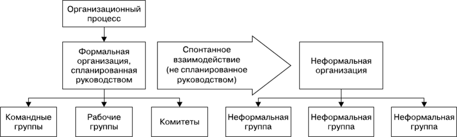 Механизм образования формальных и неформальных групп