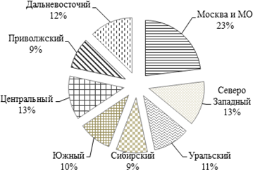 Доля торговых операций в 2017г (%)