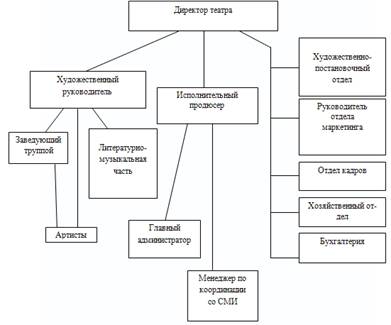 Организационная структура театра схема