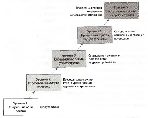 C:\Users\Salih\Desktop\Диссертация\CMMI.jpg