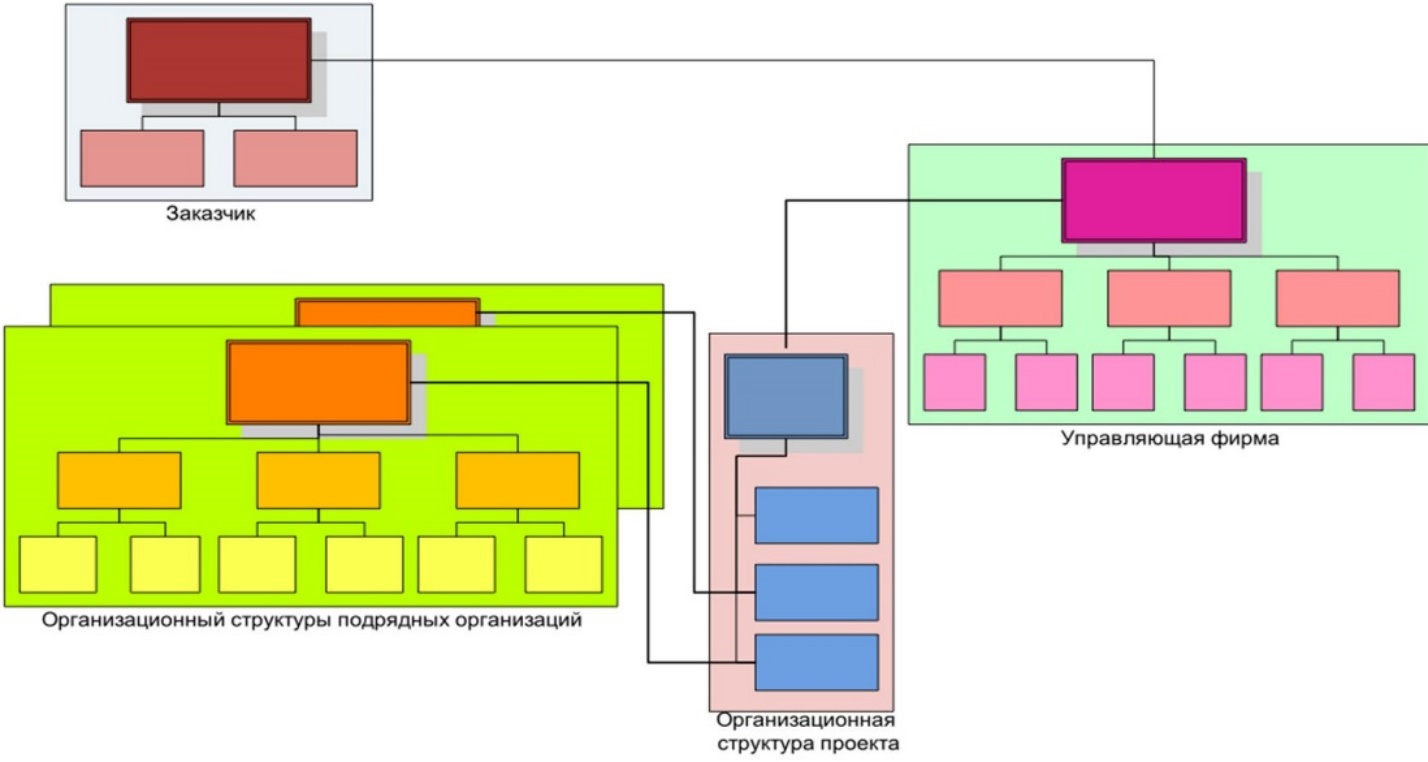 http://e-biblio.ru/book/bib/06_management/organ_yprav_proektami/sg.files/05.jpg