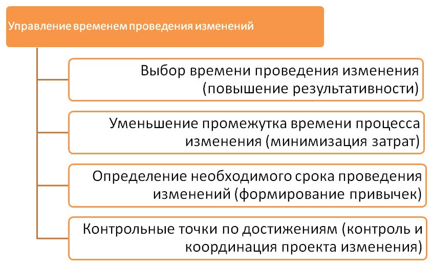 Изменения в хозяйстве изменение в управлении. Задачи управления изменениями. Задача управления изменения проектом. Задачи управления организации график.