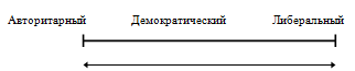 Виды руководства по Левину