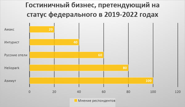 Спрос гостиничных услуг. Гостиничный бизнес в России статистика. Рынок гостиничных услуг. Статистика гостиниц в России. Гостиничный рынок России.