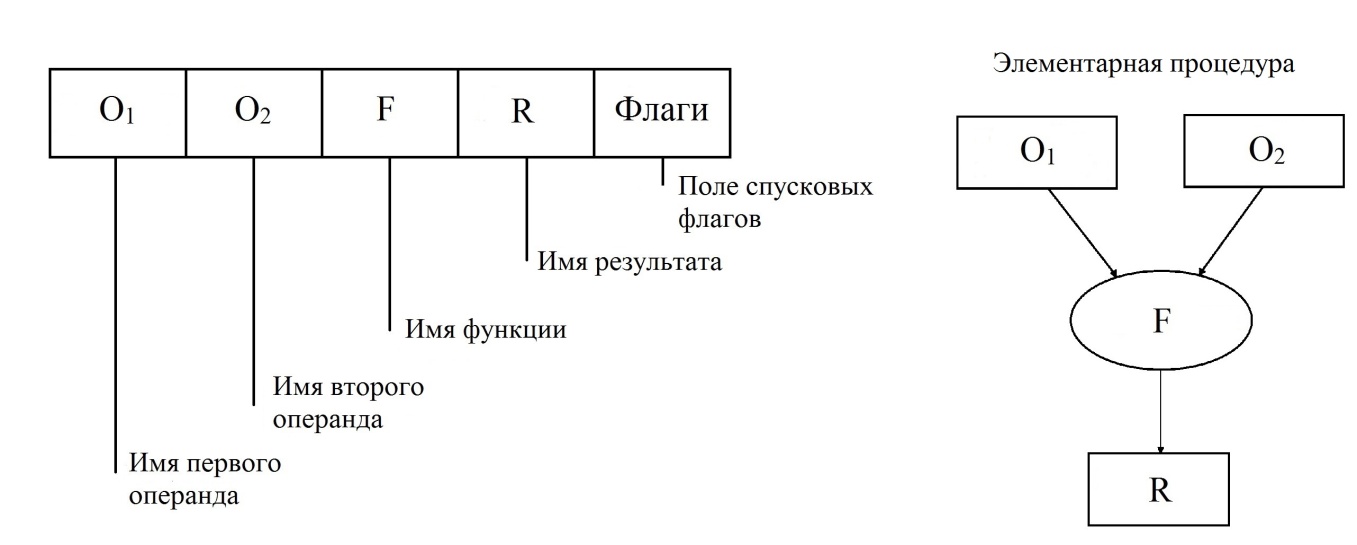 Структура записи пакета