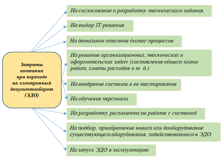 Нюансы перехода на электронный документооборот и его ведение