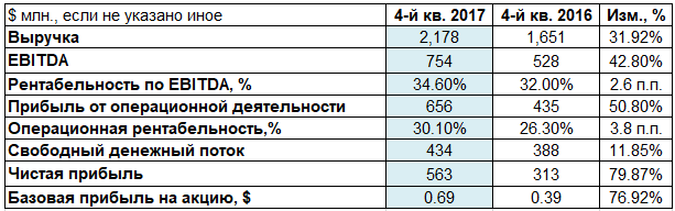 Severstal quarterly report