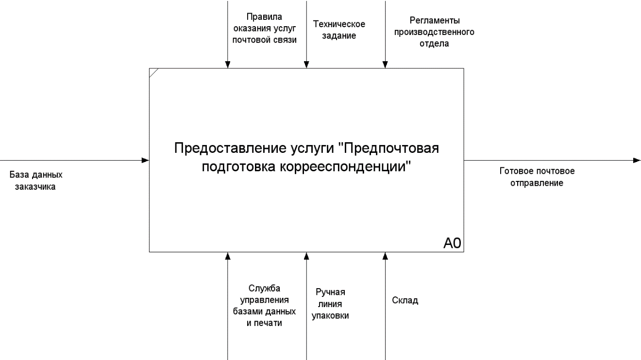 Процесс оказания дополнительных услуг. Процесс оказания услуг. Рисунок - процесс оказания услуг развлечений. Регламент управления качеством проекта. Бизнес процесс предоставления образовательных услуг.