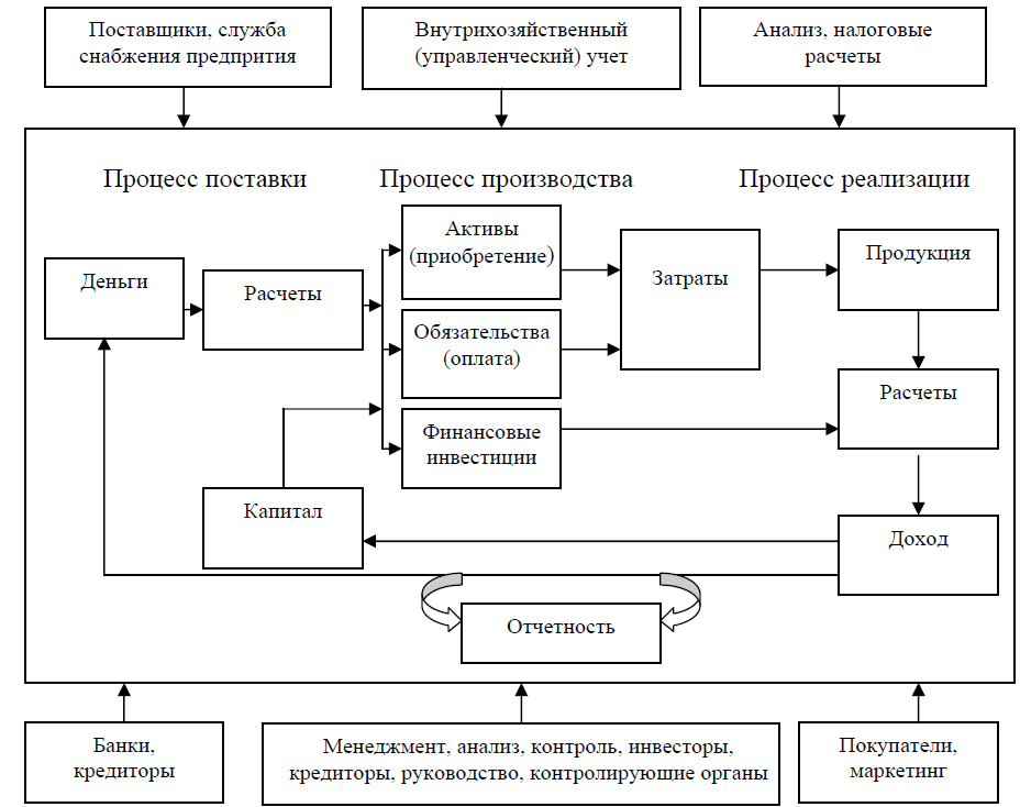 Схема хозяйственного учета. Учетные измерители бухгалтерского учета. Функциональная модель бухгалтера. Методологические основы учета хозяйственных процессов. Хозяйственный учет и его роль в системе управления.