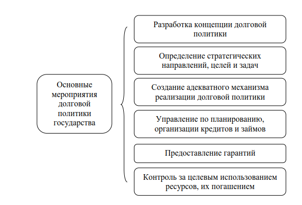 Государственные кредитные учреждения