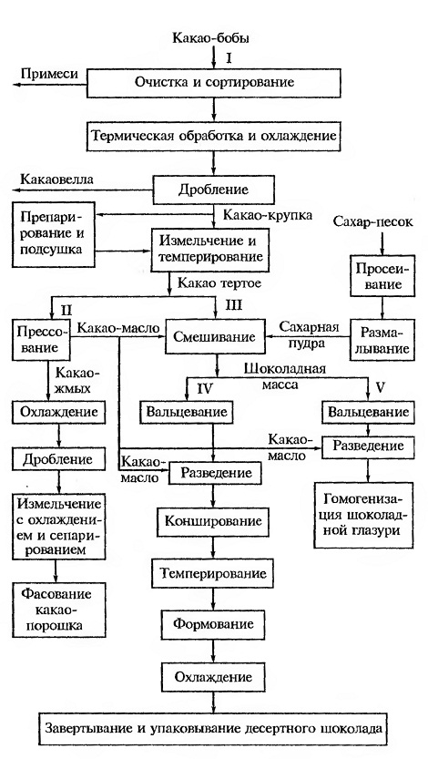 Технологическая схема производства шоколада