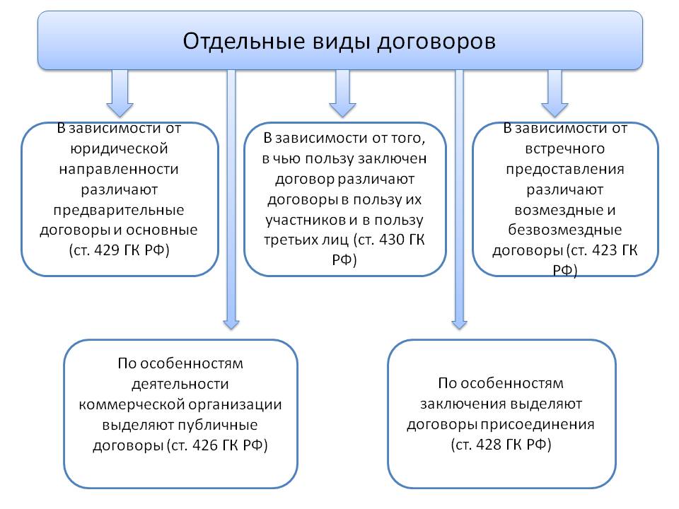 Контракт групп. Виды договоров с примерами. Вида гражданско-правовых договоров согласно гражданскому кодексу РФ. Виды гражданско-правовых договоров схема. Виды договоров в гражданском праве таблица.