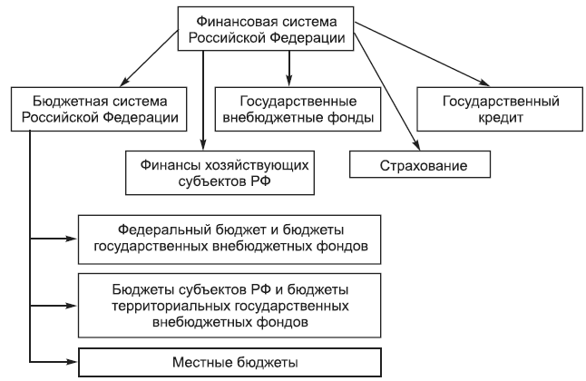 1 нарисуйте схему раскрывающую основные элементы финансовой системы рф