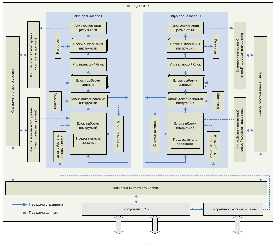 Структура процессора устройство управления назначение и упрощенная функциональная схема