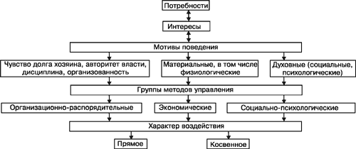 Картинки по запросу Связь методов управления с потребностями и интересами людей представлена рисунок