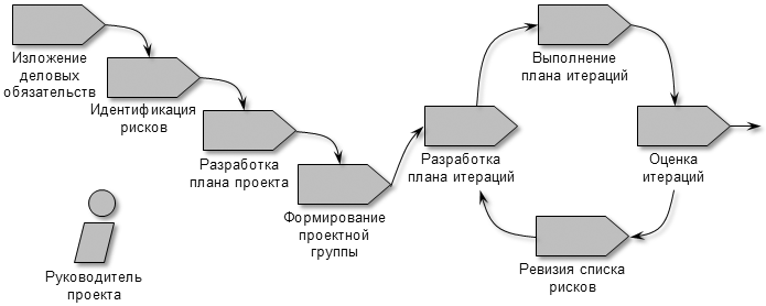 Описание: https://sites.google.com/site/anisimovkhv/_/rsrc/1500253255931/learning/pris/lecture/tema10/UP_SxemaProcess.png