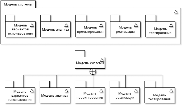 Описание: https://sites.google.com/site/anisimovkhv/_/rsrc/1500253238553/learning/pris/lecture/tema10/UP_IerarxModel.png