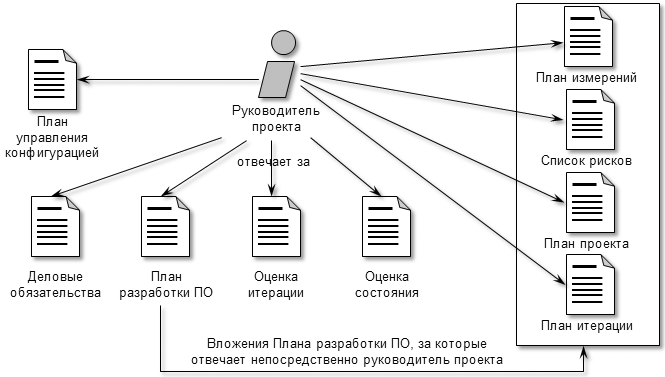 Описание: https://sites.google.com/site/anisimovkhv/_/rsrc/1500253234513/learning/pris/lecture/tema10/UP_DiagramArtefact.png