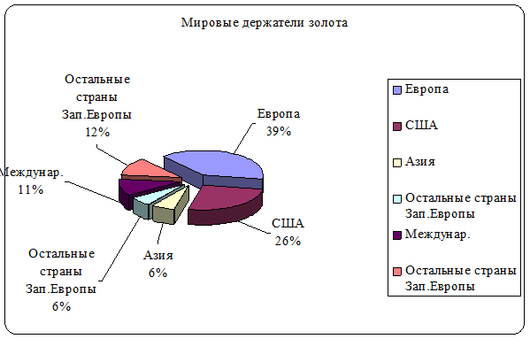 Картинки по запросу современный рынок золота курсовая