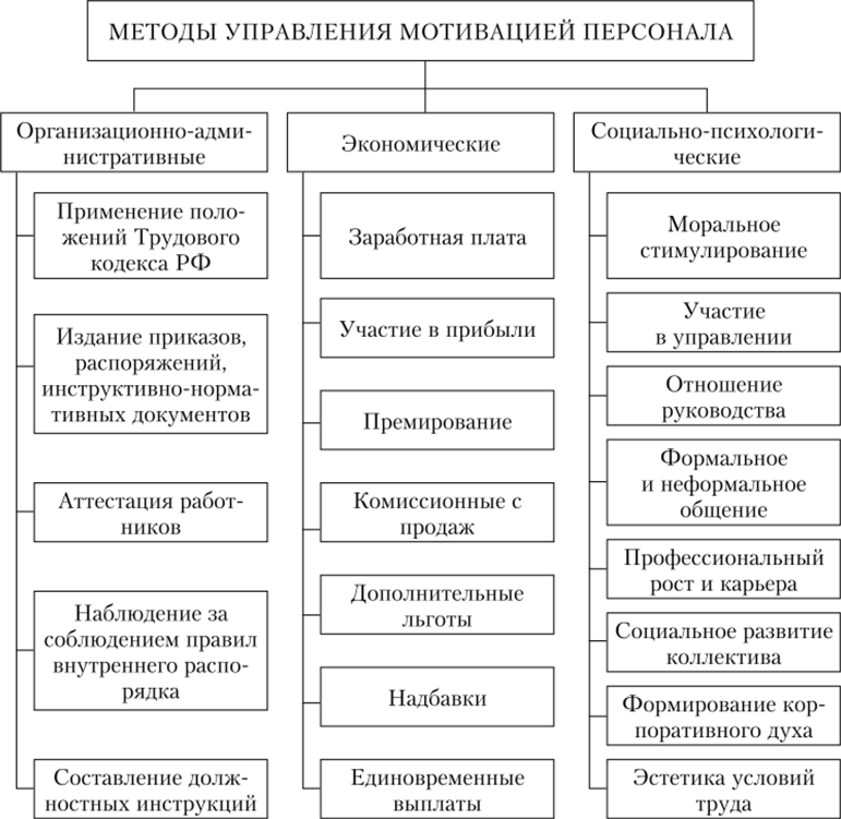 Методы управления мотивацией персонала