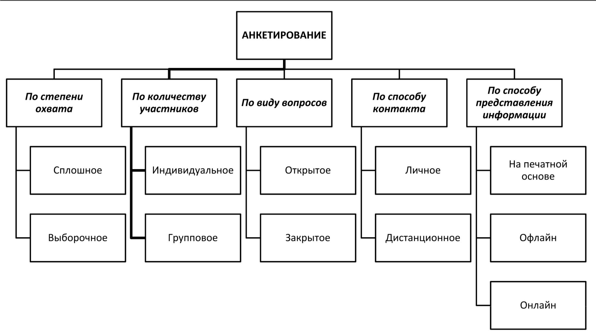 Схема анкеты используемой в маркетинговом исследовании при анкетировании включает блок