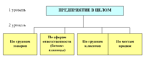 Организационная структура магазина Zara