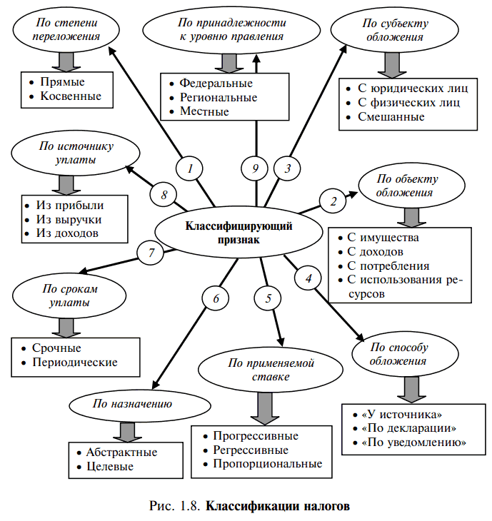 Элементы налога схема