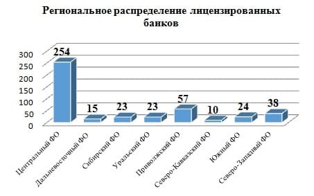 График 1.  Распределение лицензированных банков и небанковских кредитных организаций по территории России (источник – официальный сайт ЦБ РФ)