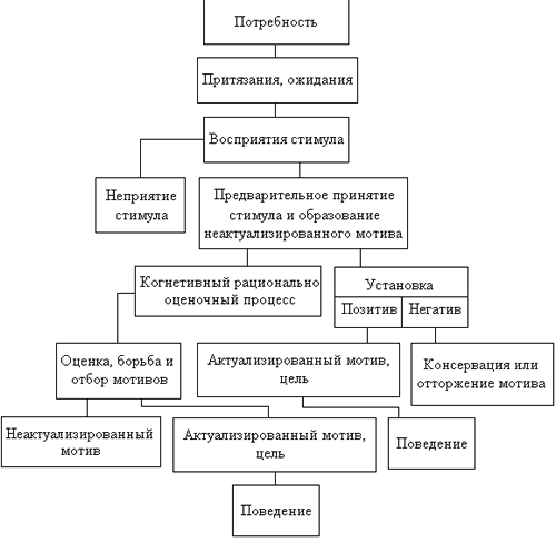 Механизм мотивации 