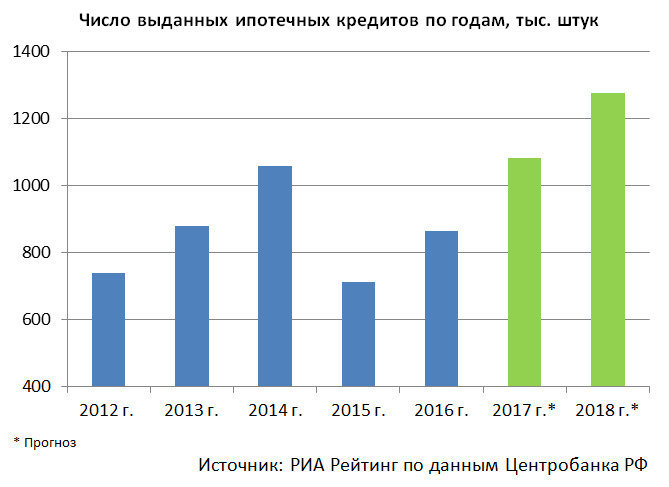 Кредиты в 2012 году