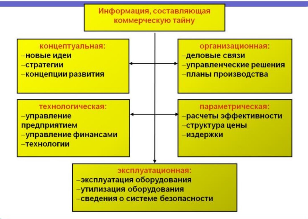 Коммерческая информация и коммерческая тайна. Виды информации составляющие коммерческую тайну. Сведения составляющие коммерческую тайну. Сведения относящиеся к коммерческой тайне. Информация составляющая коммерческую тайну.