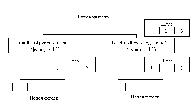 Организационная структура пекарни схема